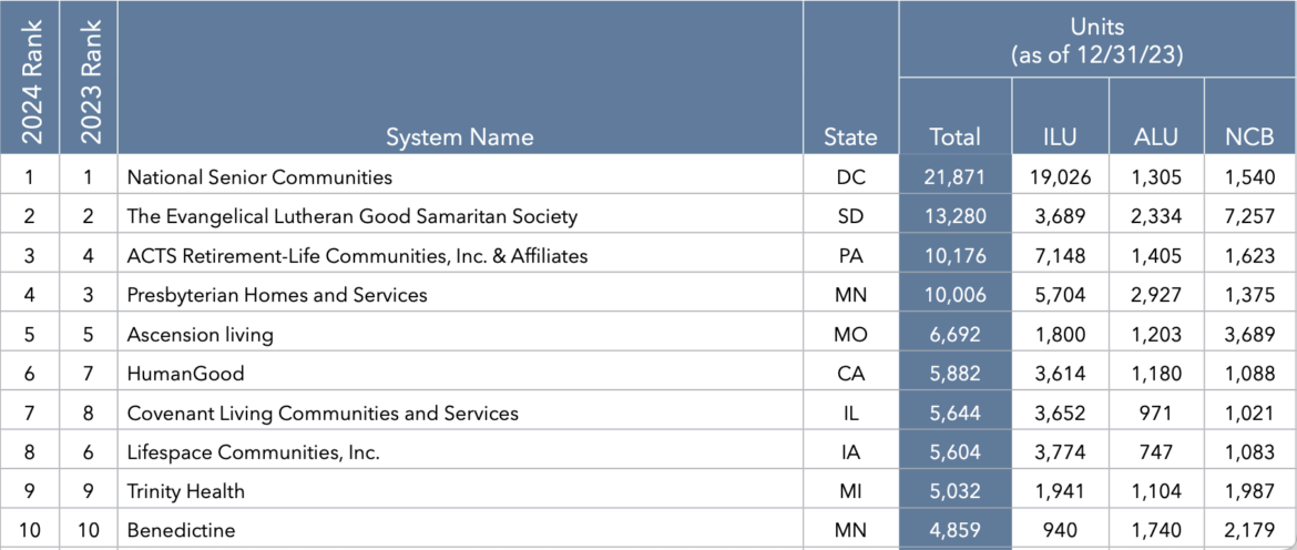 The Nation's Largest Not-for-Profit Multi-Site Senior Living Organizations